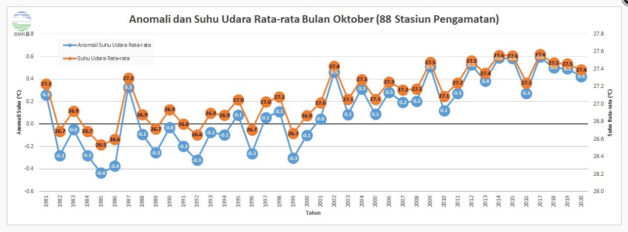 Peningkatan Suhu Udara Indonesia