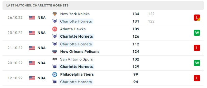 Last Matches Charlotte Hornets