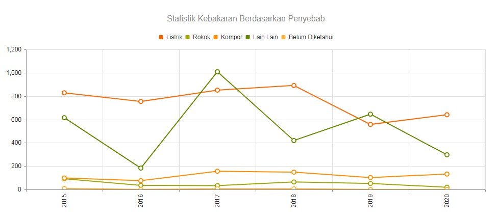 Data Kebakaran Berdasarkan Penyebab di DKI Jakarta