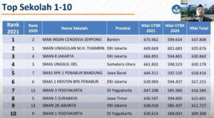 Sekolah SMA Terbaik Indonesia 2021